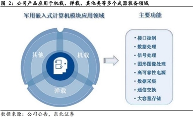 星彈機(jī)載嵌入式計(jì)算龍頭，低軌衛(wèi)星與收購(gòu)增持雙輪驅(qū)動(dòng)未來成長(zhǎng)